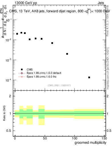 Plot of j.mult.g in 13000 GeV pp collisions