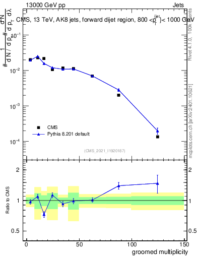 Plot of j.mult.g in 13000 GeV pp collisions