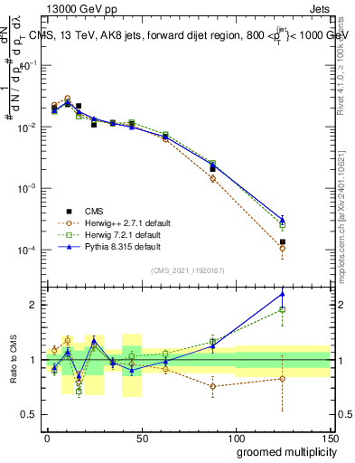 Plot of j.mult.g in 13000 GeV pp collisions