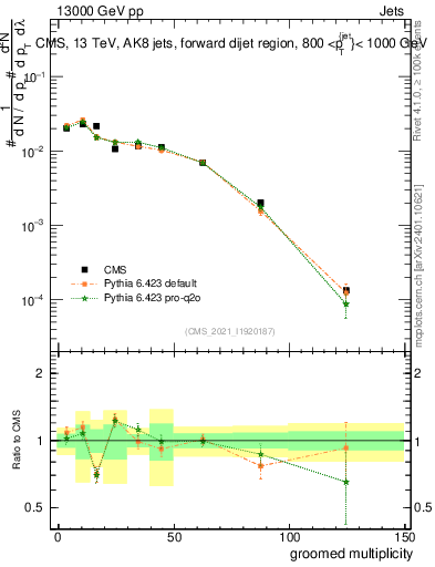 Plot of j.mult.g in 13000 GeV pp collisions