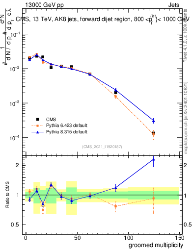 Plot of j.mult.g in 13000 GeV pp collisions