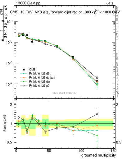 Plot of j.mult.g in 13000 GeV pp collisions