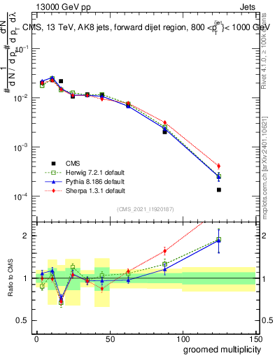 Plot of j.mult.g in 13000 GeV pp collisions