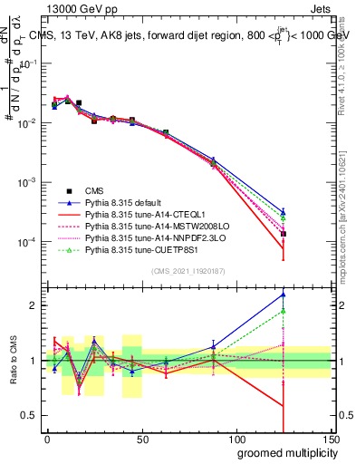 Plot of j.mult.g in 13000 GeV pp collisions