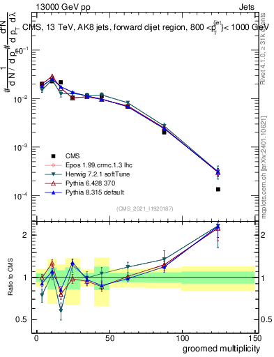 Plot of j.mult.g in 13000 GeV pp collisions