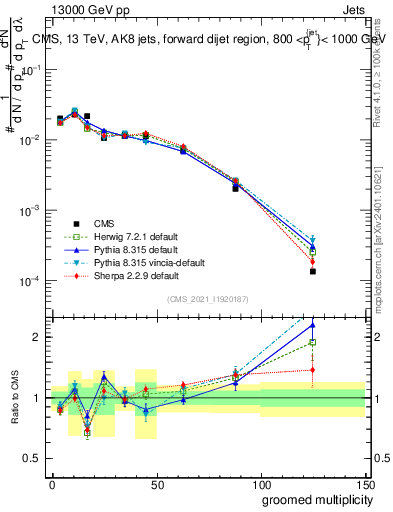 Plot of j.mult.g in 13000 GeV pp collisions