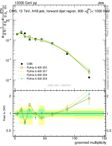 Plot of j.mult.g in 13000 GeV pp collisions