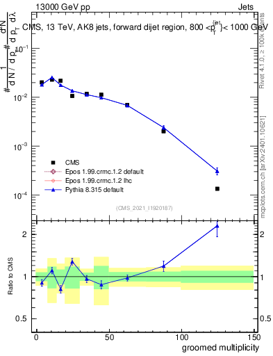 Plot of j.mult.g in 13000 GeV pp collisions