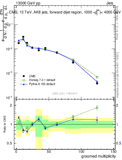 Plot of j.mult.g in 13000 GeV pp collisions
