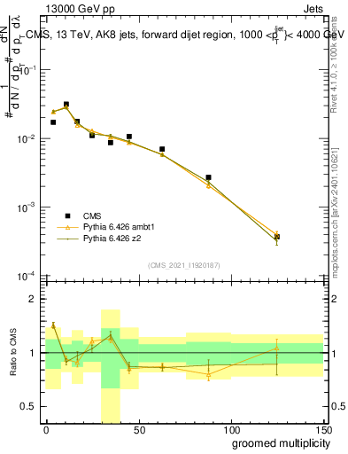 Plot of j.mult.g in 13000 GeV pp collisions