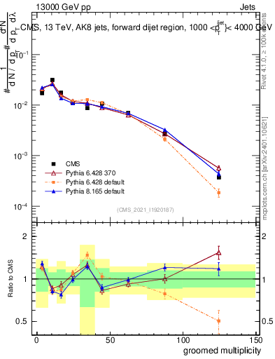 Plot of j.mult.g in 13000 GeV pp collisions