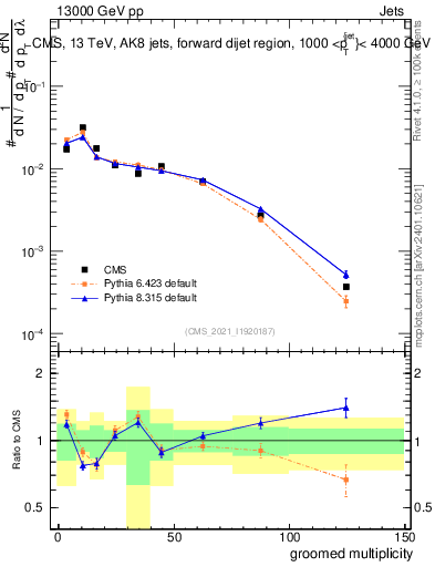 Plot of j.mult.g in 13000 GeV pp collisions