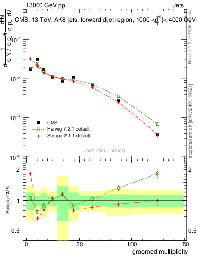 Plot of j.mult.g in 13000 GeV pp collisions