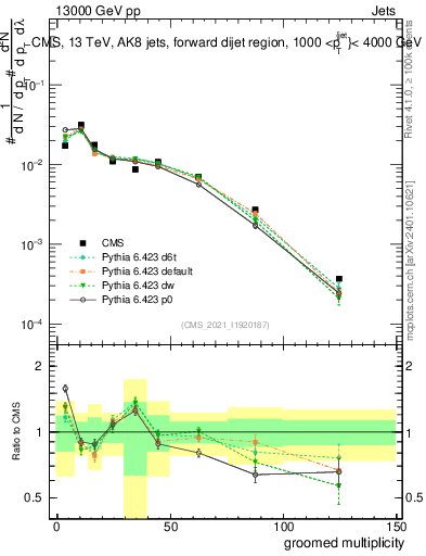 Plot of j.mult.g in 13000 GeV pp collisions