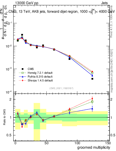 Plot of j.mult.g in 13000 GeV pp collisions