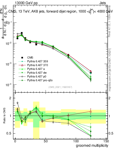Plot of j.mult.g in 13000 GeV pp collisions
