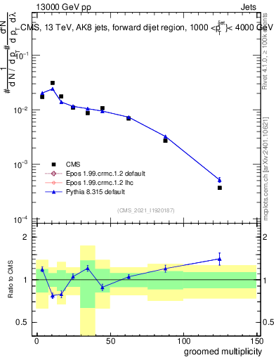 Plot of j.mult.g in 13000 GeV pp collisions