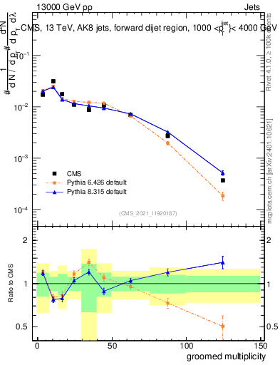 Plot of j.mult.g in 13000 GeV pp collisions