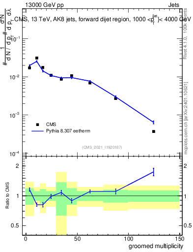 Plot of j.mult.g in 13000 GeV pp collisions