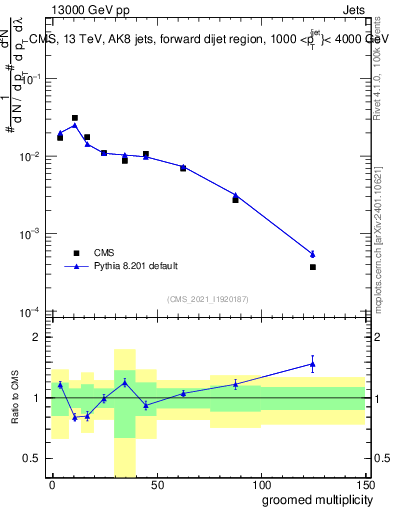 Plot of j.mult.g in 13000 GeV pp collisions