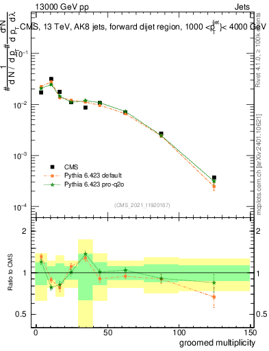 Plot of j.mult.g in 13000 GeV pp collisions