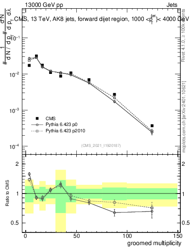 Plot of j.mult.g in 13000 GeV pp collisions