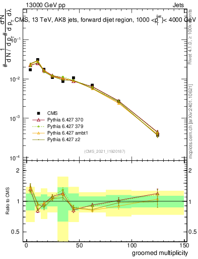 Plot of j.mult.g in 13000 GeV pp collisions