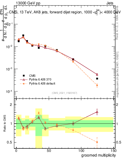 Plot of j.mult.g in 13000 GeV pp collisions