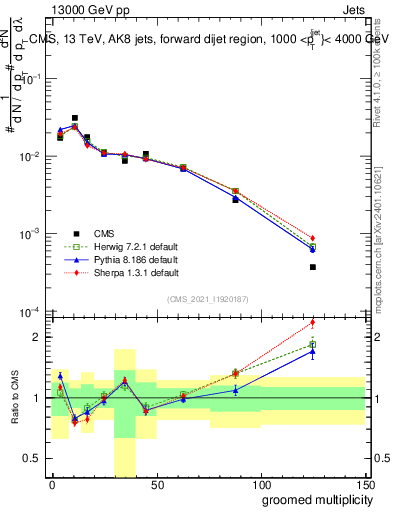 Plot of j.mult.g in 13000 GeV pp collisions
