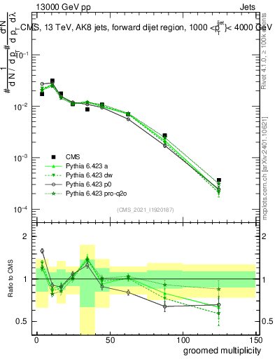 Plot of j.mult.g in 13000 GeV pp collisions