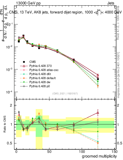 Plot of j.mult.g in 13000 GeV pp collisions