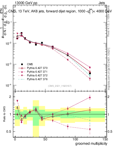 Plot of j.mult.g in 13000 GeV pp collisions