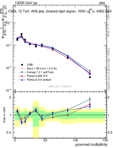 Plot of j.mult.g in 13000 GeV pp collisions