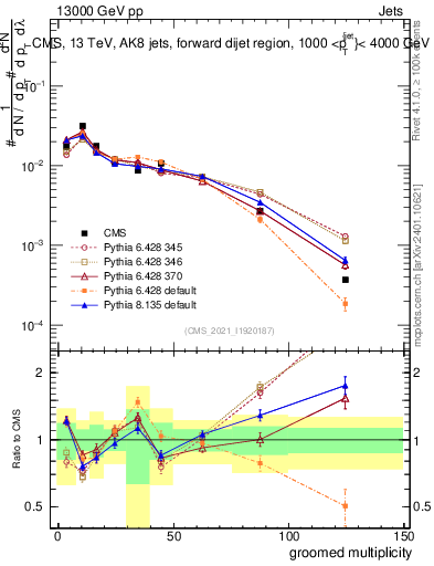 Plot of j.mult.g in 13000 GeV pp collisions