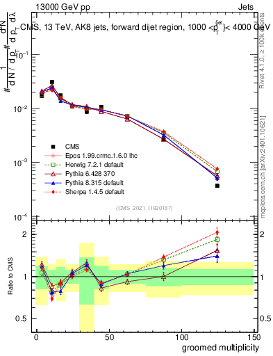 Plot of j.mult.g in 13000 GeV pp collisions