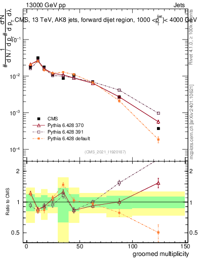 Plot of j.mult.g in 13000 GeV pp collisions