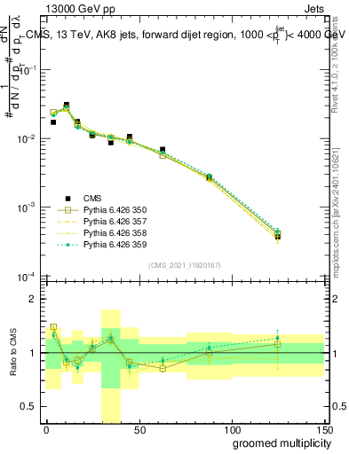 Plot of j.mult.g in 13000 GeV pp collisions