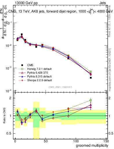 Plot of j.mult.g in 13000 GeV pp collisions