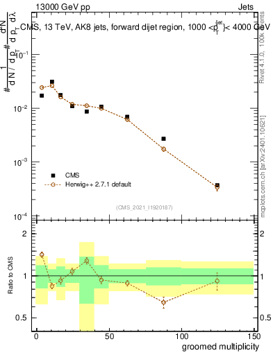 Plot of j.mult.g in 13000 GeV pp collisions