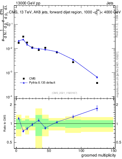 Plot of j.mult.g in 13000 GeV pp collisions