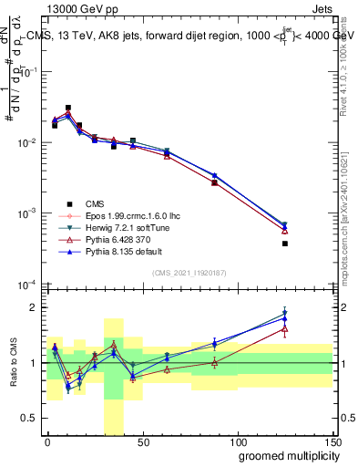 Plot of j.mult.g in 13000 GeV pp collisions