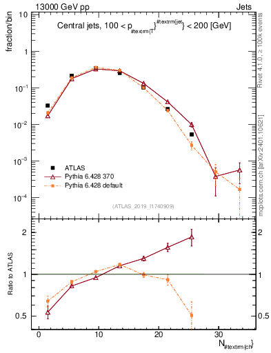 Plot of j.nch in 13000 GeV pp collisions