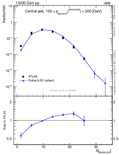 Plot of j.nch in 13000 GeV pp collisions