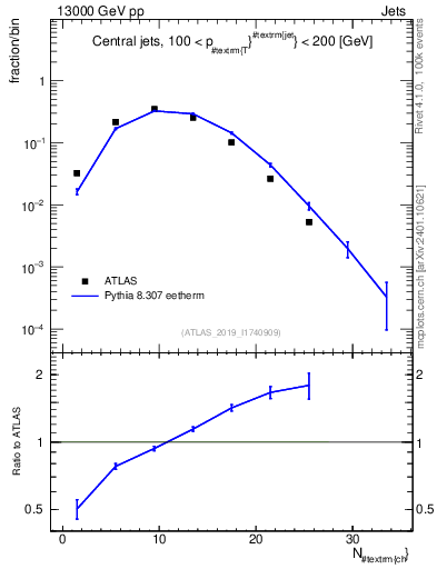 Plot of j.nch in 13000 GeV pp collisions