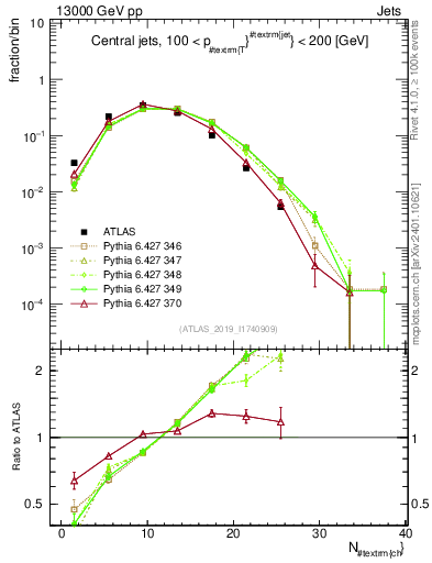 Plot of j.nch in 13000 GeV pp collisions