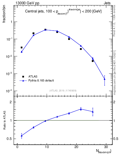 Plot of j.nch in 13000 GeV pp collisions