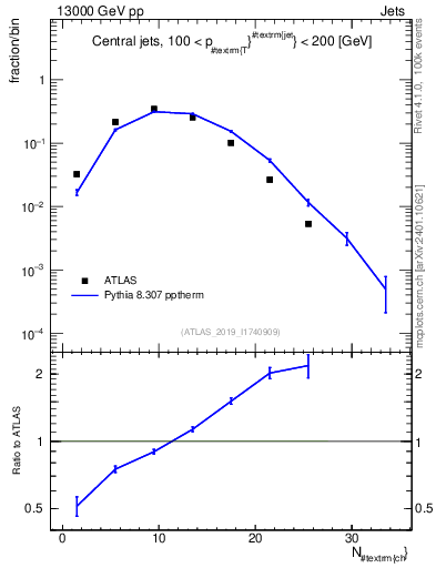 Plot of j.nch in 13000 GeV pp collisions