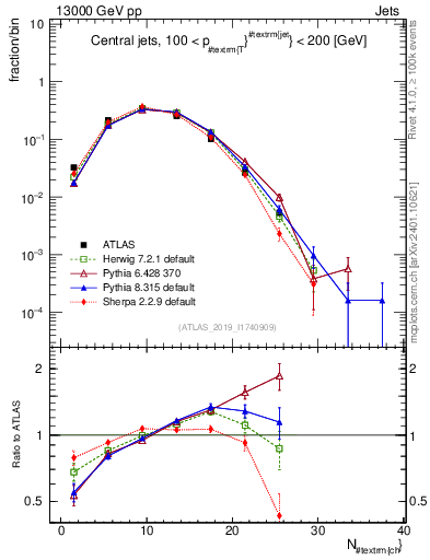 Plot of j.nch in 13000 GeV pp collisions