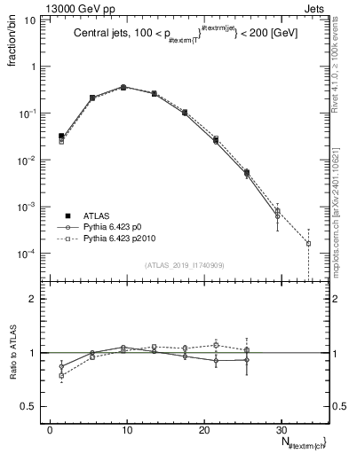 Plot of j.nch in 13000 GeV pp collisions