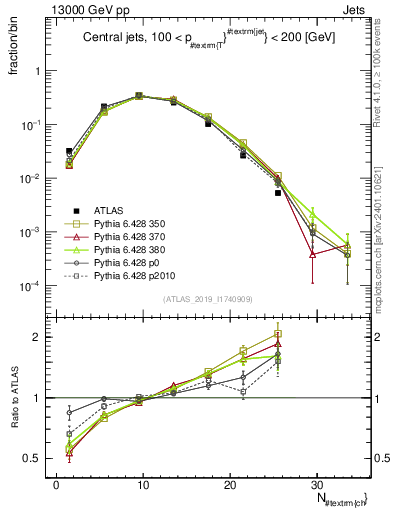 Plot of j.nch in 13000 GeV pp collisions